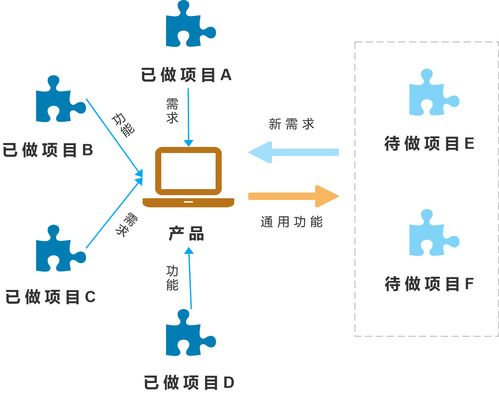 傳統(tǒng)行業(yè)產(chǎn)品與互聯(lián)網(wǎng)行業(yè)產(chǎn)品在銷售領(lǐng)域的差異