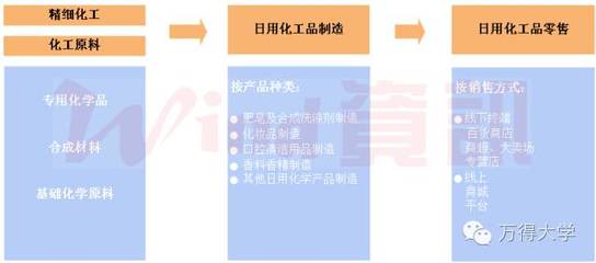 投資必備 日用化學產(chǎn)品制造產(chǎn)業(yè)分析全景圖譜